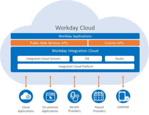 How To Build Complex Integrations With Workday